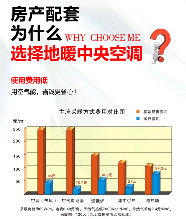 房地產配套為什么選擇地暖空調