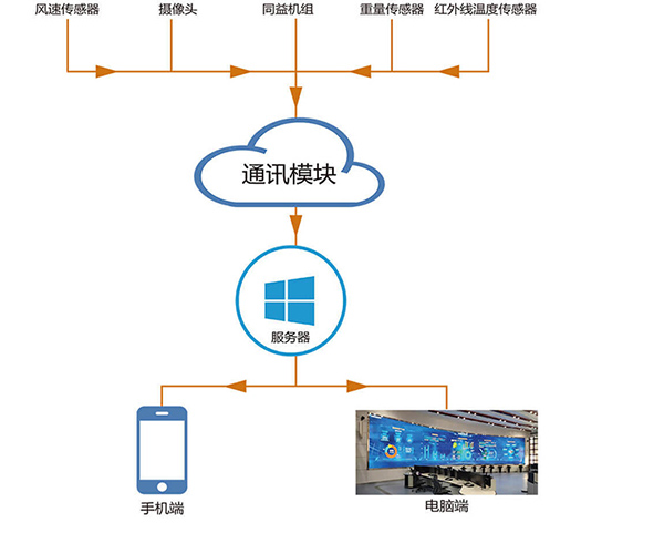 物聯網技術