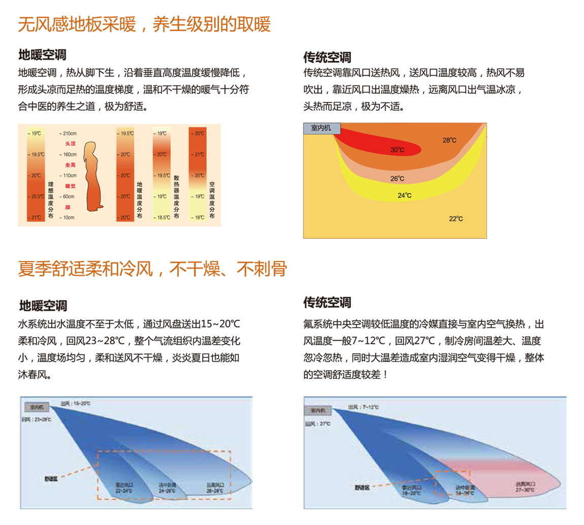 空氣能冬暖夏涼